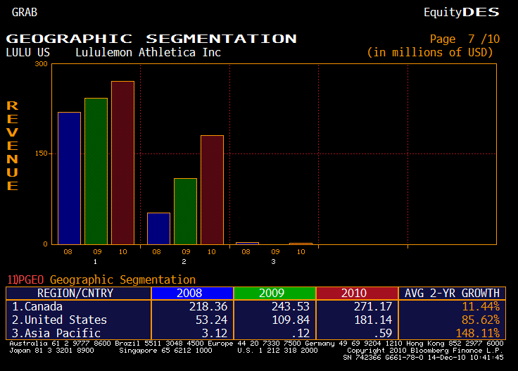 why does lululemon never have sales numbers